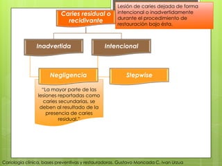 “La mayor parte de las
lesiones reportadas como
caries secundarias, se
deben al resultado de la
presencia de caries
residual.”
Lesión de caries dejada de forma
intencional o inadvertidamente
durante el procedimiento de
restauración bajo ésta.
Cariología clínica, bases preventivas y restauradoras. Gustavo Moncada C, Ivan Urzua
Caries residual o
recidivante
Inadvertida
Negligencia
Intencional
Stepwise
 