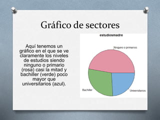 Gráfico de sectores
Aquí tenemos un
gráfico en el que se ve
claramente los niveles
de estudios siendo
ninguno o primario
(rosa) casi la mitad y
bachiller (verde) poco
mayor que
universitarios (azul).
 