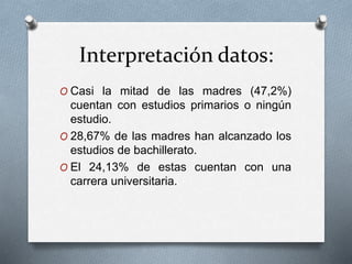 Interpretación datos:
O Casi la mitad de las madres (47,2%)
cuentan con estudios primarios o ningún
estudio.
O 28,67% de las madres han alcanzado los
estudios de bachillerato.
O El 24,13% de estas cuentan con una
carrera universitaria.
 