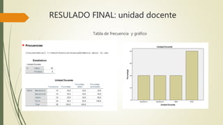 RESULADO FINAL: unidad docente
Tabla de frecuencia y gráfico
 