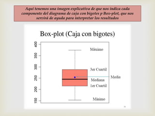 Aquí tenemos una imagen explicativa de que nos indica cada
componente del diagrama de caja con bigotes p Box-plot, que nos
servirá de ayuda para interpretar los resultados
 