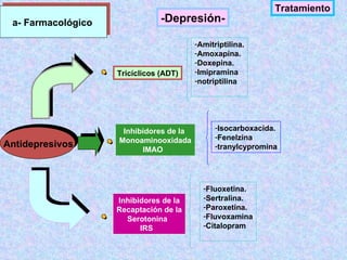 Tratamiento - a- Farmacológico -Depresión- Tricíclicos (ADT) Inhibidores de la Recaptación de la Serotonina IRS Antidepresivos Amitriptilina. Amoxapina. Doxepina. Imipramina notriptilina Isocarboxacida. Fenelzina tranylcypromina Fluoxetina. Sertralina. Paroxetina. Fluvoxamina Citalopram Inhibidores de la  Monoaminooxidada IMAO 