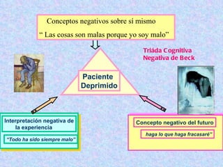 Interpretación negativa de la experiencia “ Todo ha sido siempre malo” Triáda Cognitiva  Negativa de Beck Paciente Deprimido Concepto negativo del futuro “ haga lo que haga fracasaré” Conceptos negativos sobre sí mismo “  Las cosas son malas porque yo soy malo” 
