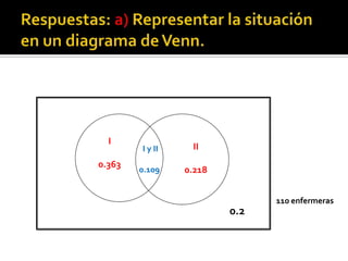 I
        I y II    II
0.363
        0.109    0.218


                               110 enfermeras
                         0.2
 