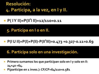    P( I Y II)=P(I∩ II)=12/110=0.11

    5. Participa en I o en II.

   P(I U II)=P(I)+P(II)-P(I∩II)=0.473 +0.327-0.11=0.69

    6. Participa solo en una investigación.

   Primero sumamos los que participan solo en I y solo en II:
    24+40 =64.
   P(participe en 1 inves.): CF/CP=64/110=0.581
 