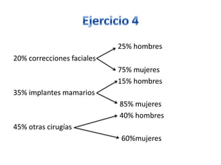 25% hombres
20% correcciones faciales
75% mujeres
15% hombres
35% implantes mamarios
85% mujeres
40% hombres
45% otras cirugías
60%mujeres
 