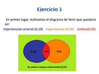 En primer lugar, realizamos el diagrama de Venn que quedaría
así:
Hipertensión arterial (0,10) Hiperlipemia (0,20) Ambas(0,05)
0,10 0,200,05
No padece ninguna enfermedad (0,65)
 