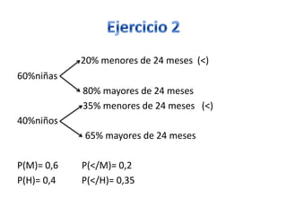 20% menores de 24 meses (<)
60%niñas
80% mayores de 24 meses
35% menores de 24 meses (<)
40%niños
65% mayores de 24 meses
P(M)= 0,6 P(</M)= 0,2
P(H)= 0,4 P(</H)= 0,35
 