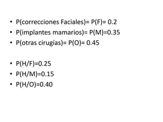 • P(correcciones Faciales)= P(F)= 0.2
• P(implantes mamarios)= P(M)=0.35
• P(otras cirugías)= P(O)= 0.45
• P(H/F)=0.25
• P(H/M)=0.15
• P(H/O)=0.40
 