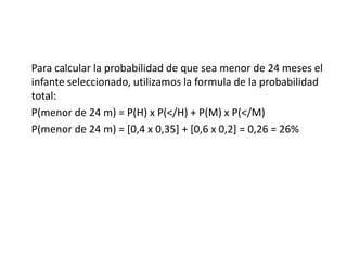 Para calcular la probabilidad de que sea menor de 24 meses el
infante seleccionado, utilizamos la formula de la probabilidad
total:
P(menor de 24 m) = P(H) x P(</H) + P(M) x P(</M)
P(menor de 24 m) = [0,4 x 0,35] + [0,6 x 0,2] = 0,26 = 26%
 