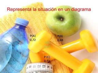 Representa la situación en un diagrama
P(A)
0,72
P(B)
0,48
P (C)
0,72
DM
0,22
 