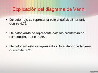 Explicación del diagrama de Venn.
• De color rojo se representa solo el deficit alimentario,
que es 0,72 .
• De color verde se representa solo los problemas de
eliminación, que es 0,48 .
• De color amarillo se representa solo el déficit de higiene,
que es de 0,72.
 