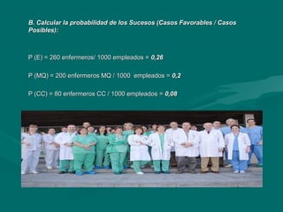 B. Calcular la probabilidad de los Sucesos (Casos Favorables / CasosB. Calcular la probabilidad de los Sucesos (Casos Favorables / Casos
Posibles):Posibles):
P (E) = 260 enfermeros/ 1000 empleados =P (E) = 260 enfermeros/ 1000 empleados = 0,260,26
P (MQ) = 200 enfermeros MQ / 1000 empleados =P (MQ) = 200 enfermeros MQ / 1000 empleados = 0,20,2
P (CC) = 80 enfermeros CC / 1000 empleados =P (CC) = 80 enfermeros CC / 1000 empleados = 0,080,08
 