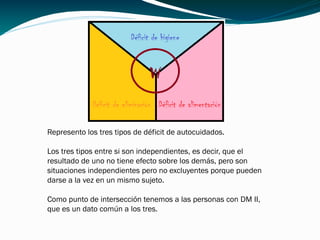 Represento los tres tipos de déficit de autocuidados.
Los tres tipos entre si son independientes, es decir, que el
resultado de uno no tiene efecto sobre los demás, pero son
situaciones independientes pero no excluyentes porque pueden
darse a la vez en un mismo sujeto.
Como punto de intersección tenemos a las personas con DM II,
que es un dato común a los tres.
 