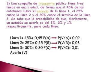 Línea 1= 45%= 0,45 P(A) P(V/A)= 0,02
Línea 2= 25%= 0,25 P(B) P(V/B)= 0,03
Línea 3= 30%= 0.30 P(C) P(V/C)= 0,01
Avería (V)
 