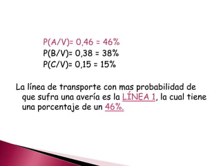 P(A/V)= 0,46 = 46%
P(B/V)= 0,38 = 38%
P(C/V)= 0,15 = 15%
La línea de transporte con mas probabilidad de
que sufra una avería es la LÍNEA 1, la cual tiene
una porcentaje de un 46%.
 