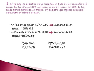 A= Pacientes niñas= 60%= 0.60 Menores de 24
meses = 20%=0,2
B= Pacientes niños= 40%= 0.40 Menores de 24
meses =35%=0,35
P(A)= 0,60 P(M/A)= 0,20
P(B)= 0,40 P(M/B)= 0,35
 
