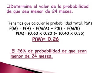 Tenemos que calcular la probabilidad total. P(M)
P(M) = P(A) · P(M/A) + P(B) · P(M/B)
P(M)= (0,60 x 0.20 )+ (0,40 x 0,35)
P(M)= 0.26
El 26% de probabilidad de que sean
menor de 24 meses.
 