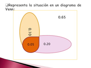 0.65
0,20.20
0.10
0.05
 