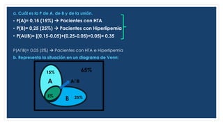 a. Cuál es la P de A, de B y de la unión.
• P(A)= 0,15 (15%)  Pacientes con HTA
• P(B)= 0,25 (25%)  Pacientes con Hiperlipemia
• P(AUB)= [(0,15-0,05)+(0,25-0,05)+0,05]= 0,35
P(A∩B)= 0,05 (5%)  Pacientes con HTA e Hiperlipemia
b. Representa la situación en un diagrama de Venn:
15%
5% 25%
A
B
65%
A∩B
 