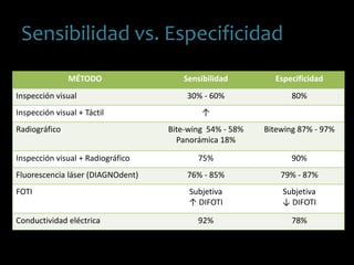 Sensibilidad vs. Especificidad
MÉTODO Sensibilidad Especificidad
Inspección visual 30% - 60% 80%
Inspección visual + Táctil ↑
Radiográfico Bite-wing 54% - 58%
Panorámica 18%
Bitewing 87% - 97%
Inspección visual + Radiográfico 75% 90%
Fluorescencia láser (DIAGNOdent) 76% - 85% 79% - 87%
FOTI Subjetiva
↑ DIFOTI
Subjetiva
↓ DIFOTI
Conductividad eléctrica 92% 78%
 