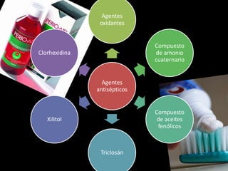 Agentes
antisépticos
Agentes
oxidantes
Compuesto
de amonio
cuaternario
Compuesto
de aceites
fenólicos
Triclosán
Xilitol
Clorhexidina
 