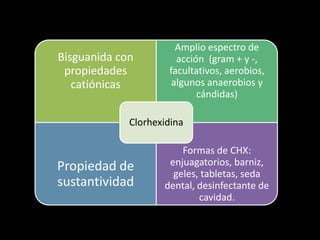 Bisguanida con
propiedades
catiónicas
Amplio espectro de
acción (gram + y -,
facultativos, aerobios,
algunos anaerobios y
cándidas)
Propiedad de
sustantividad
Formas de CHX:
enjuagatorios, barniz,
geles, tabletas, seda
dental, desinfectante de
cavidad.
Clorhexidina
 