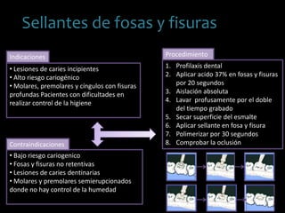• Lesiones de caries incipientes
• Alto riesgo cariogénico
• Molares, premolares y cíngulos con fisuras
profundas Pacientes con dificultades en
realizar control de la higiene
Indicaciones
• Bajo riesgo cariogenico
• Fosas y fisuras no retentivas
• Lesiones de caries dentinarias
• Molares y premolares semierupcionados
donde no hay control de la humedad
Contraindicaciones
Sellantes de fosas y fisuras
Procedimiento
1. Profilaxis dental
2. Aplicar acido 37% en fosas y fisuras
por 20 segundos
3. Aislación absoluta
4. Lavar profusamente por el doble
del tiempo grabado
5. Secar superficie del esmalte
6. Aplicar sellante en fosa y fisura
7. Polimerizar por 30 segundos
8. Comprobar la oclusión
 