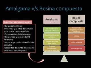 Amalgama v/s Resina compuesta
Amalgama
Resina
Compuesta
Técnica sensible
Unión adhesiva
Estética
Resistencia a
desgaste y fractura
moderada
Mayores
propiedades
antibacterianas (8)
Técnica sencilla y
bajo costo
Durabilidad buena a
excelente
Alta resistencia al
desgaste y fractura
•Riesgo cariogénico
•Presencia y calidad de Esmalte
en el borde cavo-superficial
•Conservación de tejido sano
•Riesgo local y control de PB
•Bruxismo
•Sobrecarga, pacientes edéntulos
parciales
•Necesidad de punto de contacto
y distancia intercuspídea
Selección del material según:
 