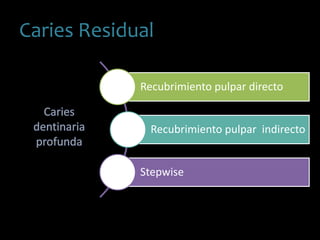 Caries Residual
Recubrimiento pulpar directo
Recubrimiento pulpar indirecto
Stepwise
 