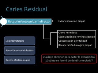 Caries Residual
Recubrimiento pulpar indirecto
Recuperación biológica pulpar
Cierre hermético
Estimulación de remineralización
Conservación de vitalidad
Evitar exposición pulpar
¿Cuánto eliminar para evitar la exposición?
¿Cuánto se formó de dentina terciaria?
Sin sintomatología
Remoción dentina infectada
Dentina afectada en piso
 