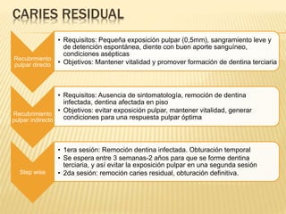 CARIES RESIDUAL
Recubrmiento
pulpar directo
• Requisitos: Pequeña exposición pulpar (0,5mm), sangramiento leve y
de detención espontánea, diente con buen aporte sanguíneo,
condiciones asépticas
• Objetivos: Mantener vitalidad y promover formación de dentina terciaria
Recubrimiento
pulpar indirecto
• Requisitos: Ausencia de sintomatología, remoción de dentina
infectada, dentina afectada en piso
• Objetivos: evitar exposición pulpar, mantener vitalidad, generar
condiciones para una respuesta pulpar óptima
Step wise
• 1era sesión: Remoción dentina infectada. Obturación temporal
• Se espera entre 3 semanas-2 años para que se forme dentina
terciaria, y así evitar la exposición pulpar en una segunda sesión
• 2da sesión: remoción caries residual, obturación definitiva.
 