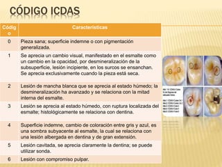 CÓDIGO ICDAS
Códig
o
Características
0 Pieza sana; superficie indemne o con pigmentación
generalizada.
1 Se aprecia un cambio visual, manifestado en el esmalte como
un cambio en la opacidad, por desmineralización de la
subsuperficie, lesión incipiente, en los surcos se ensanchan.
Se aprecia exclusivamente cuando la pieza está seca.
2 Lesión de mancha blanca que se aprecia al estado húmedo; la
desmineralización ha avanzado y se relaciona con la mitad
interna del esmalte.
3 Lesión se aprecia al estado húmedo, con ruptura localizada del
esmalte; histológicamente se relaciona con dentina.
4 Superficie indemne, cambio de coloración entre gris y azul, es
una sombra subyacente al esmalte, la cual se relaciona con
una lesión albergada en dentina y de gran extensión.
5 Lesión cavitada, se aprecia claramente la dentina; se puede
utilizar sonda.
6 Lesión con compromiso pulpar.
 