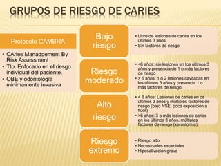GRUPOS DE RIESGO DE CARIES
Protocolo CAMBRA
• CAries Manadgement By
Risk Assessment
• Tto. Enfocado en el riesgo
individual del paciente.
• OBE y odontología
minimamente invasiva
• Libre de lesiones de caries en los
últimos 3 años.
• Sin factores de riesgo
Bajo
riesgo
• <6 años: sin lesiones en los últimos 3
años y presencia de 1 o más factores
de riesgo
• > 6 años: 1 o 2 lesiones cavitadas en
los últimos 3 años y presencia 1 o
más factores de riesgo.
Riesgo
moderado
• < 6 años: Lesiones de caries en os
últimos 3 años y múltiples factores de
riesgo (bajo NSE, poca exposición a
flúor)
• >6 años: 3 o más lesiones de caries
en los últimos 3 años, múltiples
factores de riesgo (xerostomía)
Alto
riesgo
• Riesgo alto
• Necesidades especiales
• Hiposalivación grave
Riesgo
extremo
 