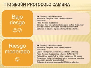 TTO SEGÚN PROTOCOLO CAMBRA
• Rx. Bite-wing cada 24-36 meses
• Re-evaluar riesgo de caries cada 6-12 meses
• Test salival
• Pasta fluorada 2 veces/día
• Barniz de flúor y/o suplemento tópico de fosfato de calcio en
caso de excesiva exposición radicular o sensibilidad
• Sellantes de acuerdo a protocolo ICDAS de sellantes
Bajo
riesgo

• Rx. Bite-wing cada 18-24 meses
• Re-evaluar riesgo de caries cada 4-6 meses
• Test salival
• Uso de xilitol (chicle, caramelos, pastillas o tabletas)
• Pasta fluorada 2 veces/día y colutorio de NaF 0,05%
• Aplicación de barniz NaF al inicio y luego a los 4-6 meses
• Suplemento tópico de fosfato de calcio en caso de excesiva
exposición radicular o sensibilidad
• Sellantes de acuerdo a protocolo ICDAS de sellantes
Riesgo
moderado

 