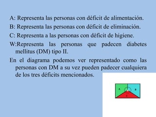 A: Representa las personas con déficit de alimentación.
B: Representa las personas con déficit de eliminación.
C: Representa a las personas con déficit de higiene.
W:Representa las personas que padecen diabetes
mellitus (DM) tipo II.
En el diagrama podemos ver representado como las
personas con DM a su vez pueden padecer cualquiera
de los tres déficits mencionados.
 