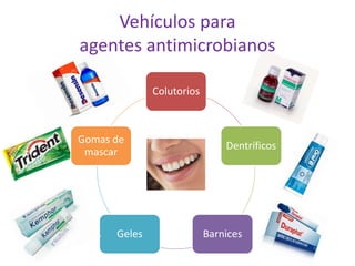 Vehículos para
agentes antimicrobianos
Colutorios
Dentríficos
BarnicesGeles
Gomas de
mascar
 