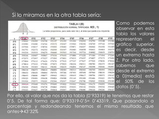Si lo miramos en la otra tabla sería:
Como podemos
observar en esta
tabla los valores
representan el
gráfico superior,
es decir, desde
un extremo hasta
Z. Por otro lado,
sabemos que
desde el extremo
a 0(media) está
el 50% de los
datos (0’5).
Por ello, al valor que nos da la tabla (0’93319) le tenemos que restar
0’5. De tal forma que: 0’93319-0’5= 0’43319. Que pasandolo a
porcentaje y redondeando tenemos el mismo resultado que
antes43’32%
 