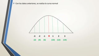  Con los datos anteriores, se realiza la curva normal
________________________________________________
-3 -2 -1 8 1 2 3
(2) (4) (6) (10) (12) (14)
