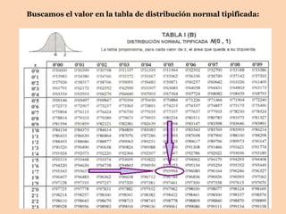 Buscamos el valor en la tabla de distribución normal tipificada:
 