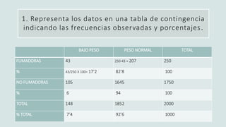 1. Representa los datos en una tabla de contingencia
indicando las frecuencias observadas y porcentajes.
BAJO PESO PESO NORMAL TOTAL
FUMADORAS 43 250-43 = 207 250
% 43/250 X 100= 17’2 82’8 100
NO FUMADORAS 105 1645 1750
% 6 94 100
TOTAL 148 1852 2000
% TOTAL 7’4 92’6 1000
 