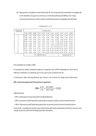 B) Buscamosen latabla el valorteóricode chi.En el eje vertical,tomamosunmargende
error de 0,05 (o loque es lomismo,unnivel de confianzadel 95%).Yen el eje
horizontal tomamosel valor1 (del resultadode calcularlosgradosde libertad).
Chi cuadrado enla tabla=3,84
Si comparamos ambos resultados podemos comprobar que 40’04>3’84podemos decir que la
diferencia obtenida es producida por el azar, por lo que aceptamos la Ho.
4. Calculamos odds ratio (suponiendo que “fumar” sea un factor de riesgo para el bajo peso) :
OR= Frecuenciaexpuestos/Frecuenciano expuestos
OR=
𝑎∗𝑑
𝑐∗𝑏
=
43∗1645
207∗105
= 3,25
Sabiendoque:
– OR=1 indicaque no hay asociación(independencia)
– OR>1 la presenciadel factorde exposiciónse asociaamayor ocurrenciadel evento
– OR<1 lapresenciadel factorde exposiciónse asociaamenorocurrenciadel evento
Como3,25 >1 podemosconcluirque lapresenciadel factorexposición(fumar) se asociaauna
mayor ocurrenciadel evento(bajopesode neonatos)
 