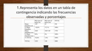 1.Representa los datos en un tabla de
contingencia indicando las frecuencias
observadas y porcentajes
 