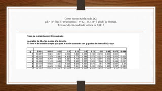 Como nuestra tabla es de 2x2:
g.l.= (nº filas-1)·(nºcolumnas-1)= (2-1)·(2-1)= 1 grado de libertad.
El valor de chi-cuadrado teórica es 3,8415
 