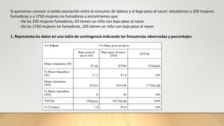 Si queremos conocer si existe asociación entre el consumo de tabaco y el bajo peso al nacer; estudiamos a 250 mujeres
fumadoras y a 1750 mujeres no fumadoras y encontramos que:
- De las 250 mujeres fumadoras, 43 tienen un niño con bajo peso al nacer.
- De las 1750 mujeres no fumadoras, 105 tienen un niño con bajo peso al nacer.
1. Representa los datos en una tabla de contingencia indicando las frecuencias observadas y porcentajes.
 