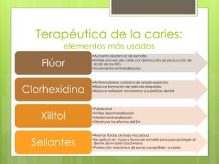 Terapéutica de la caries:
elementos más usados
•Aumenta resistencia de esmalte.
•Inhibe proceso de caries por disminución de producción de
ácido de los MO.
•Incrementa remineralización.
Flúor
•Antimicrobiano catónico de amplio espectro.
•Reduce formación de película adquirida.
•Reduce adhesión microbiana a superficie dentalClorhexidina
•Polialcohol
•Inhibe desmineralización
•Media reminaralización
•Disminuye los efectos del SM
Xilitol
•Resinas fluidas de baja viscosidad ,
•Se aplican en fosas y fisuras de esmalte sano para proteger al
diente de invasión bacteriana
•Protección mecánica de zonas susceptibles a caries.
Sellantes
 