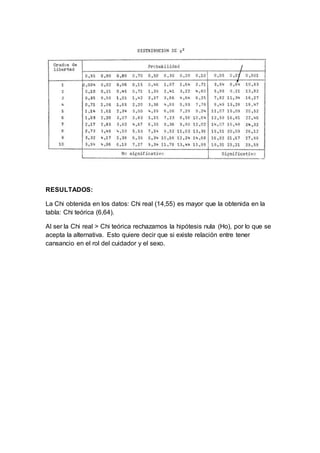 RESULTADOS:
La Chi obtenida en los datos: Chi real (14,55) es mayor que la obtenida en la
tabla: Chi teórica (6,64).
Al ser la Chi real > Chi teórica rechazamos la hipótesis nula (Ho), por lo que se
acepta la alternativa. Esto quiere decir que si existe relación entre tener
cansancio en el rol del cuidador y el sexo.
 