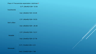 Paso 4: Frecuencias esperadas o teóricas:ft
C.P: (36x46)/128= 12.93
Insuficiente
Inst: (36x82)/128= 23.06
C.P: (46x46)/128= 16.53
Sufi o Bien
Inst: (46x82)/128= 29.46
C.P: (34x46)/128= 12.21
Notable
Inst: (34x82)/128= 21.78
C.P: (12x46)/128= 4.31
Sobresali.
Inst: (12x82)/128= 7.68
 