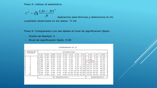 Paso 5: Utilizar el estadístico
Aplicamos esta fórmula y obtenemos la chi
cuadrado observada en los datos: 17.24
Paso 6: Compararlos con las tablas al nivel de significación fijado:
- Grado de libertad: 3
- Nivel de significación fijado: 0.05
2
2 ( )fo ft
ft
c
-
= å
 