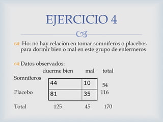 
 Ho: no hay relación en tomar somníferos o placebos
para dormir bien o mal en este grupo de enfermeros
 Datos observados:
duerme bien mal total
Somníferos
54
Placebo 116
Total 125 45 170
EJERCICIO 4
 
